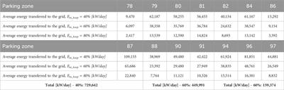 Forecasting the vehicle energy potential to support the needs of electricity grid: a floating car data-based methodology